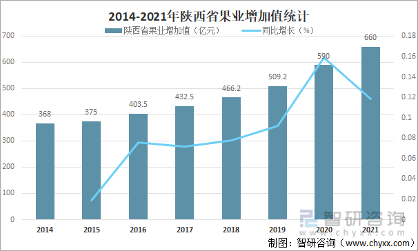 2014-2021年陜西省果業增加值統計
