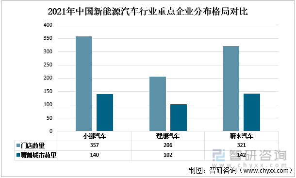 2021年中国新能源汽车行业重点企业分布格局对比