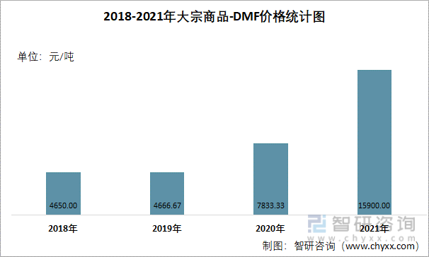 2018-2021年大宗商品-DMF价格统计图