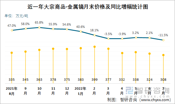 近一年大宗商品-金属镝月末价格及同比增幅统计图