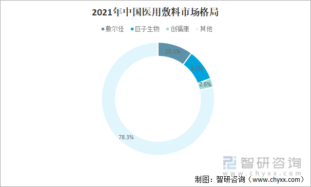 2021年中国医用敷料市场格局