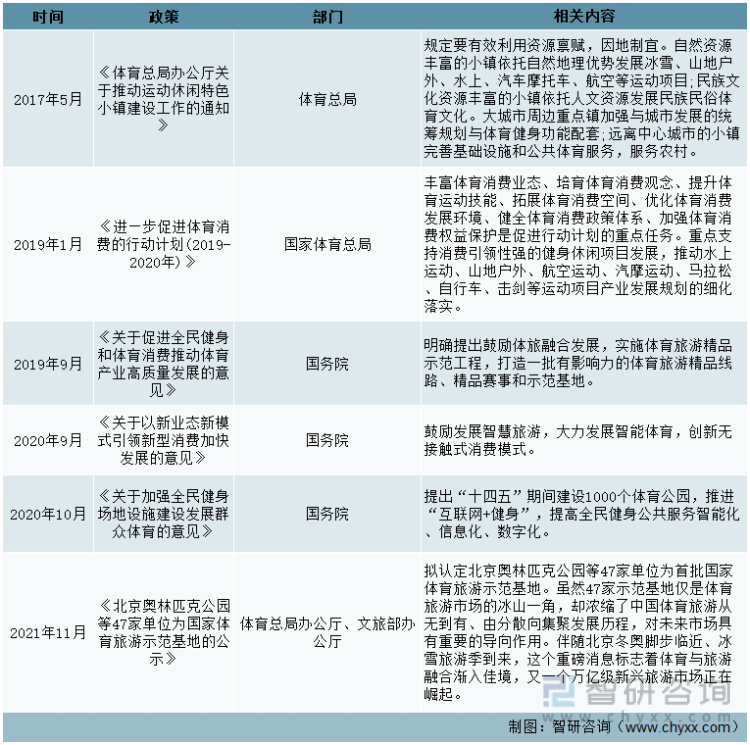 中国体育旅游行业重点政策梳理（四）