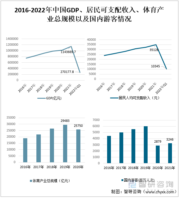 2016-2022年中国GDP、居民可支配收入、体育产业总规模以及国内游客情况