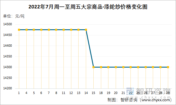 2022年7月周一至周五大宗商品-涤纶纱价格变化图