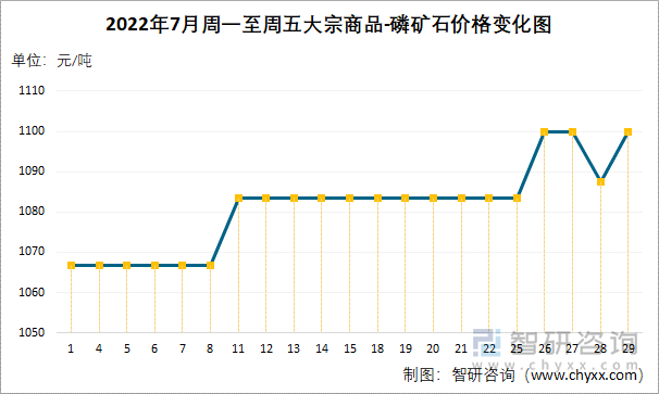 2022年7月周一至周五大宗商品-磷矿石价格变化图