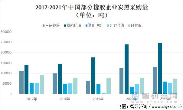 2017-2021年中国部分橡胶企业炭黑采购量（单位：吨）