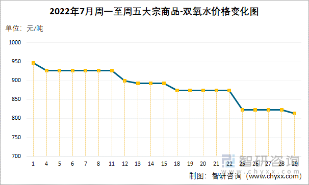 2022年7月周一至周五大宗商品-双氧水价格变化图