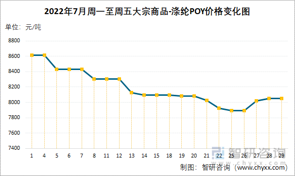 2022年7月周一至周五大宗商品-涤纶POY价格变化图