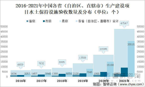 2016-2021年中国各省（自治区、直辖市）生产建设项目水土保持设施验收数量及分布（单位：个）