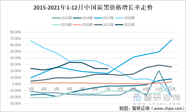2015-2021年1-12月中国炭黑价格增长率走势