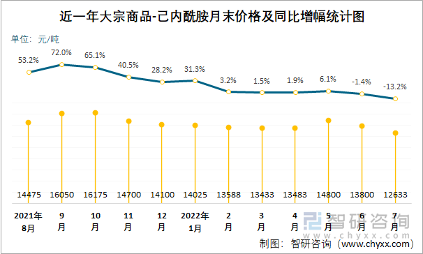 近一年大宗商品-己内酰胺月末价格及同比增幅统计图