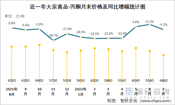 近一年大宗商品-丙酮月末价格及同比增幅统计图