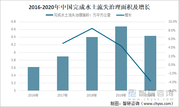 2016-2020年中国完成水土流失治理面积及增长