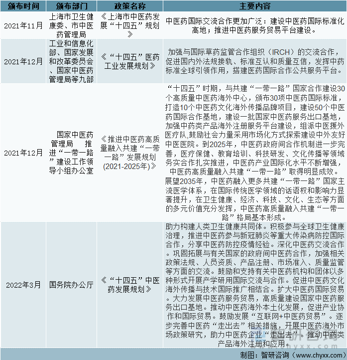 中国中央政府及部分省市地区中医对外推广相关政策汇总（二）