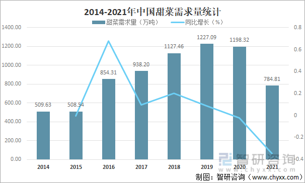 2014-2021年中國甜菜需求量統計