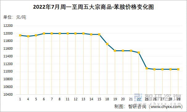 2022年7月周一至周五大宗商品-苯胺价格变化图