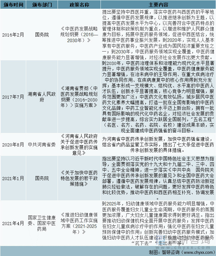 中国中央政府及部分省市地区中医药行业政策汇总（一）