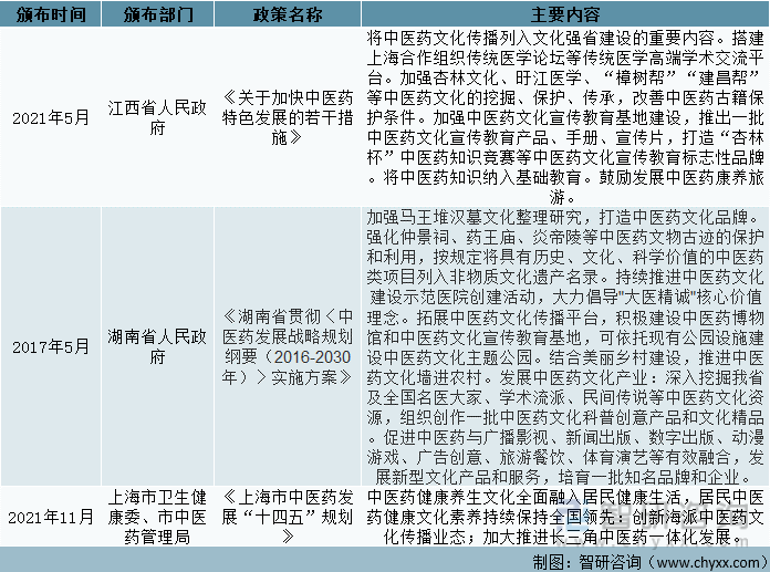 中国中央政府及部分省市地区中医文化传承发展方面相关政策汇总（二）