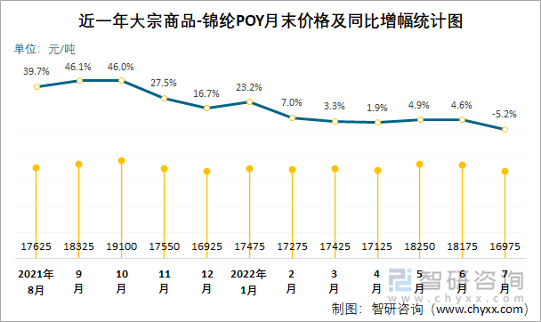 近一年大宗商品-錦綸POY月末價格及同比增幅統(tǒng)計圖