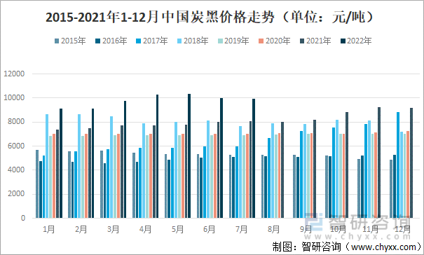 2015-2021年1-12月中国炭黑价格走势（单位：元/吨）