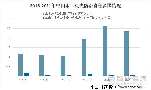 2016-2021年中国水土流失防治责任范围情况