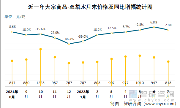 近一年大宗商品-双氧水月末价格及同比增幅统计图