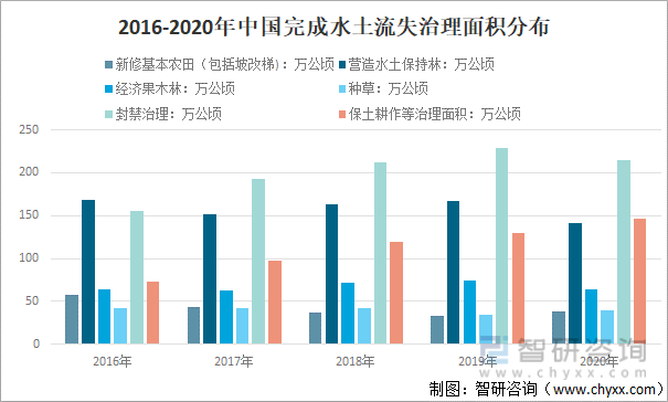 2016-2020年中国完成水土流失治理面积分布