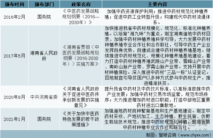 中国中央政府及部分省市地区中药材种植相关政策汇总（一）
