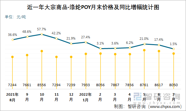 近一年大宗商品-涤纶POY月末价格及同比增幅统计图