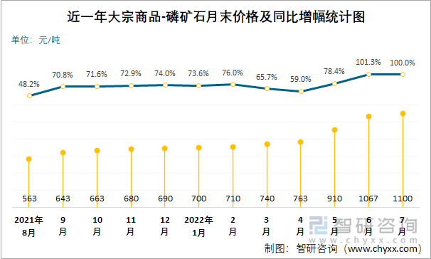 近一年大宗商品-磷矿石月末价格及同比增幅统计图