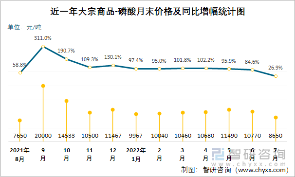 近一年大宗商品-磷酸月末价格及同比增幅统计图