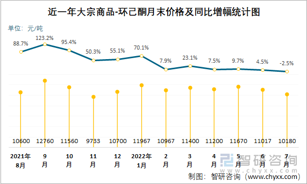 近一年大宗商品-环己酮月末价格及同比增幅统计图