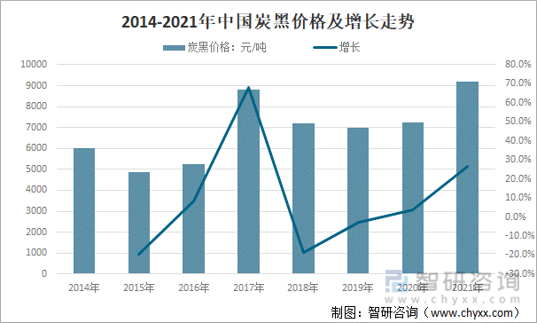 2014-2021年中国炭黑价格及增长走势