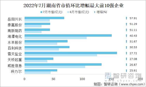 2022年7月湖南省A股上市企业市值环比增幅最大前10强企业