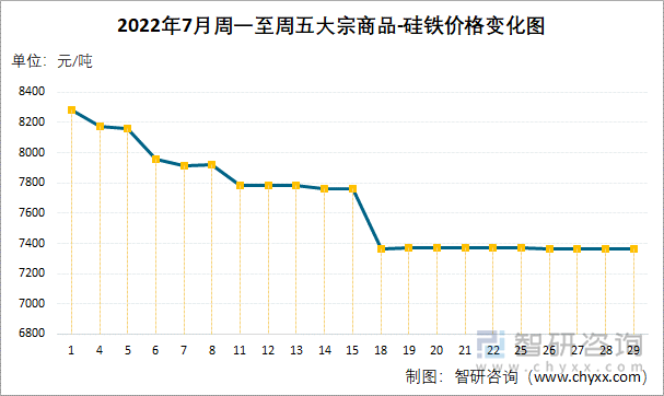 2022年7月周一至周五大宗商品-硅铁价格变化图