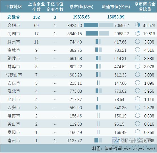 2022年7月安徽省各地级行政区A股上市企业情况统计表