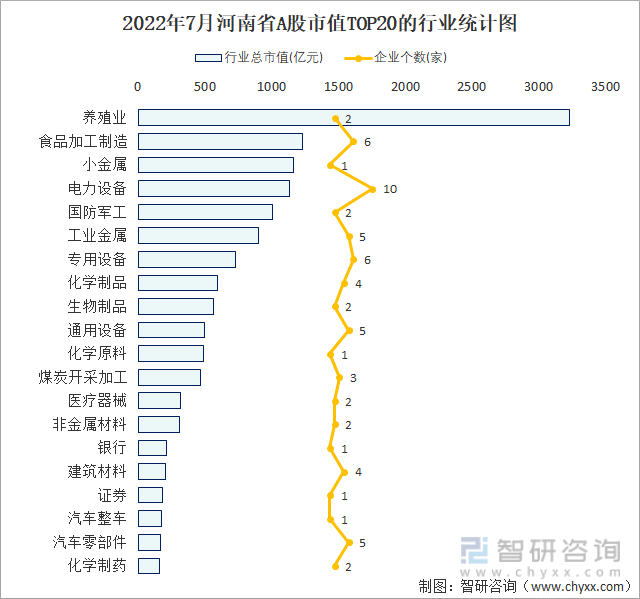 2022年7月河南省A股市值TOP20的行业统计图