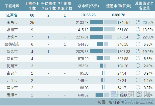 2022年7月江西省各地级行政区A股上市企业情况统计表