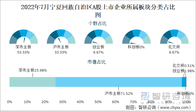 2022年7月宁夏回族自治区A股上市企业所属板块分类占比图