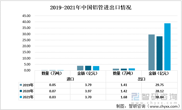 2019-2021年中国铝管进出口情况
