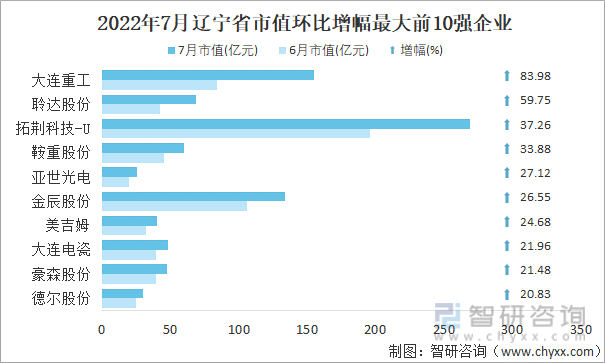 2022年7月辽宁省A股上市企业市值环比增幅最大前10强企业