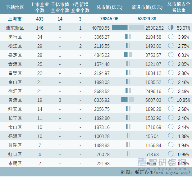 2022年7月上海市各地级行政区A股上市企业情况统计表