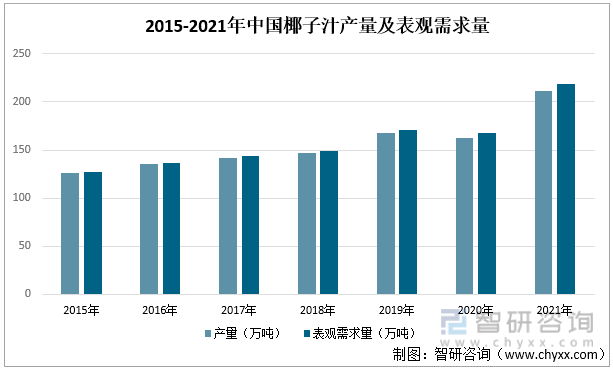 2015-2021年中国椰子汁产量及表观需求量