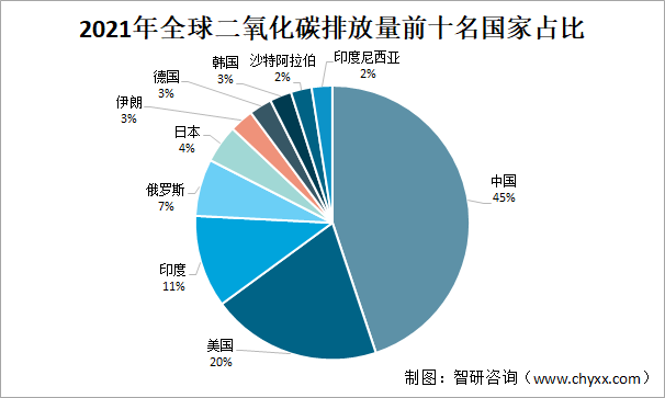 2021年全球二氧化碳排放量前十名国家占比