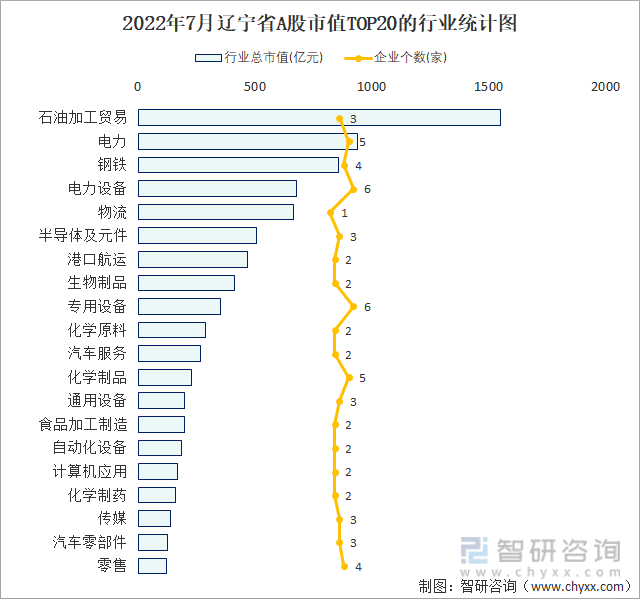 2022年7月辽宁省A股市值TOP20的行业统计图