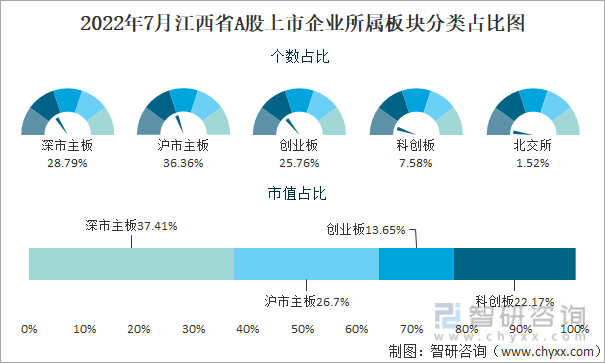 2022年7月江西省A股上市企业所属板块分类占比图