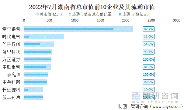2022年7月湖南省A股上市总市值前10强企业及其流通市值