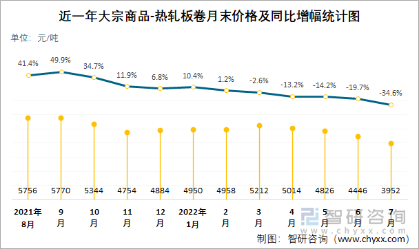 近一年大宗商品-热轧板卷月末价格及同比增幅统计图