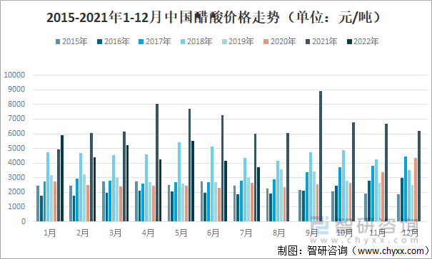 2015-2021年1-12月中国醋酸价格走势（单位：元/吨）