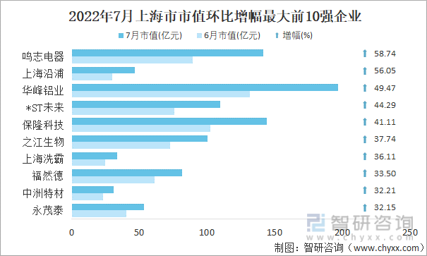 2022年7月上海市A股上市企业市值环比增幅最大前10强企业
